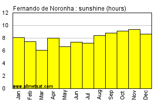 Fernando de Noronha, Pernambuco Brazil Annual Precipitation Graph